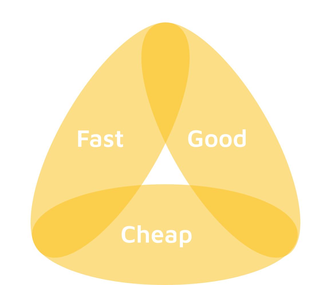 We love project management triangle at Designveloper