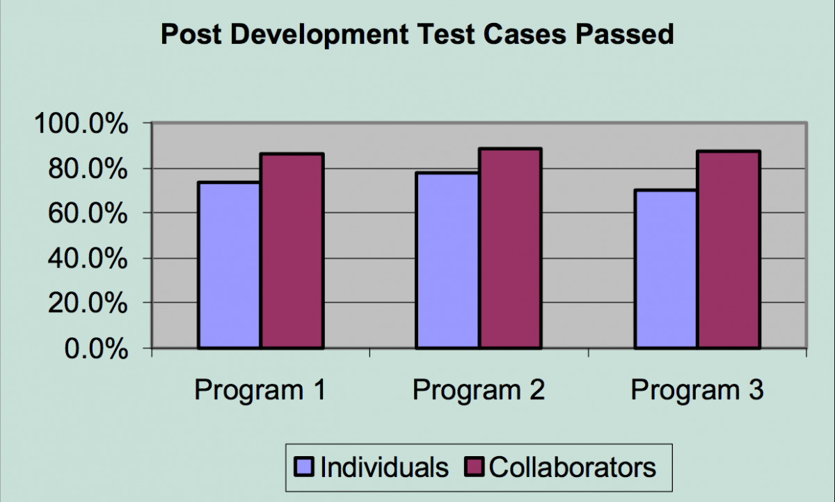 What Is Pair Programming? Types, Pros, and Cons - Designveloper