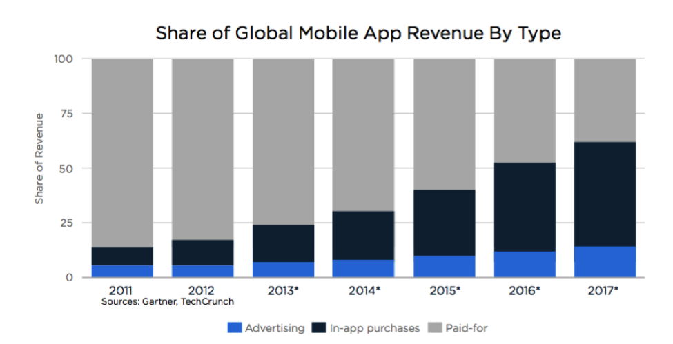 Global advertising Market Outlook by Type of Media. Unity ads revenue. Gross Gaming revenue net Gaming revenue. Shared global