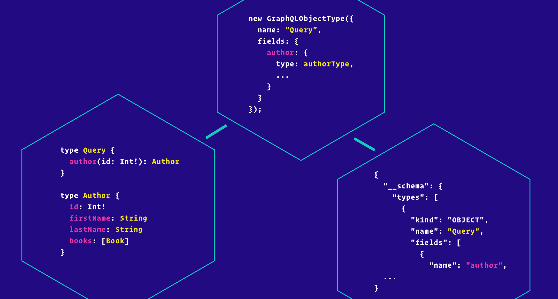 GraphQL Vs REST