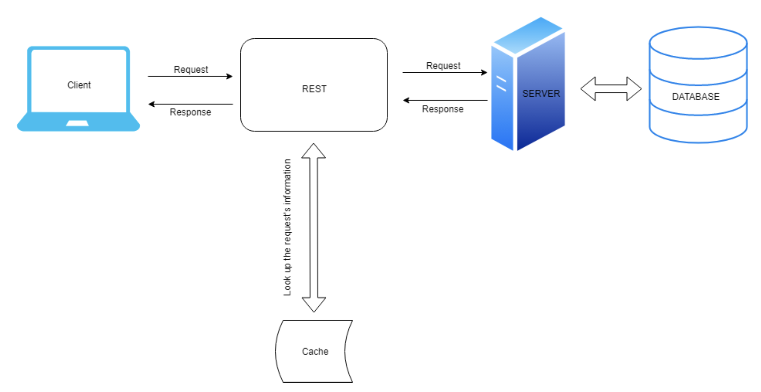 Клиент сервер rest API. Архитектура клиент-сервер схема. Клиент серверная архитектура. Клиент серверная архитектура API. Rest клиент