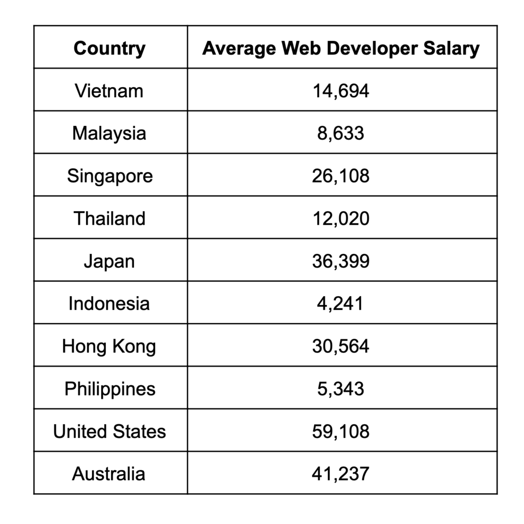  Developer Salaries in Vietnam 2024 Designveloper