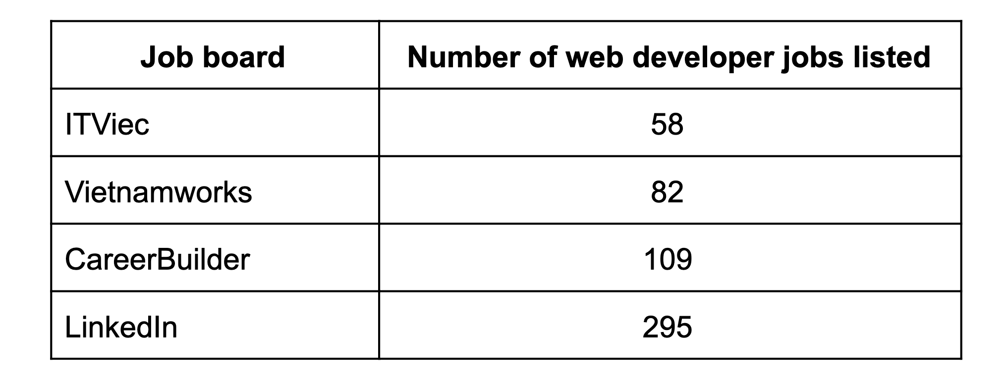 web developer salaries, web developer, wed development