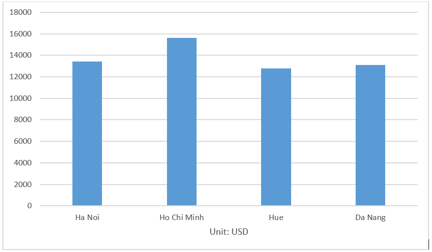 web developer salaries, web developer, wed development