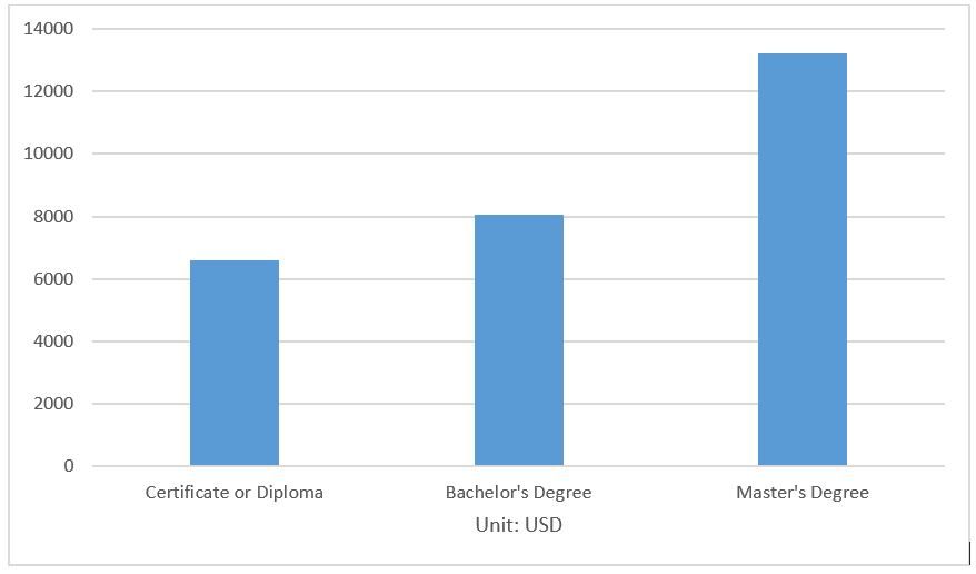 web developer salaries, web developer, wed development