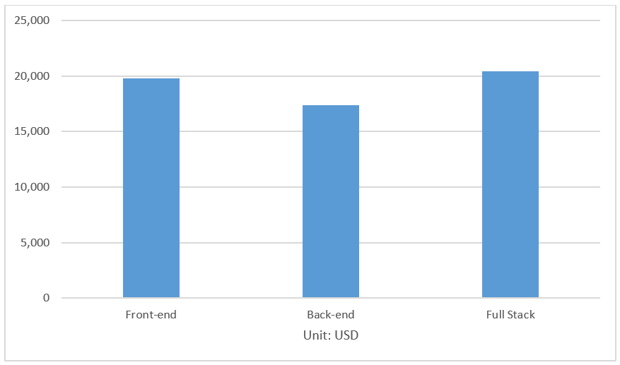 web developer salaries, web developer, wed development