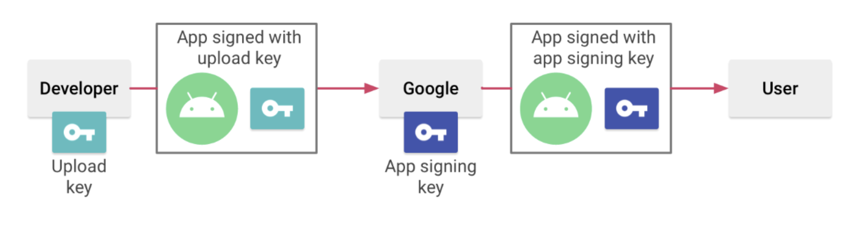 Automatic Code Signing for Secured Android Apps on Appdome