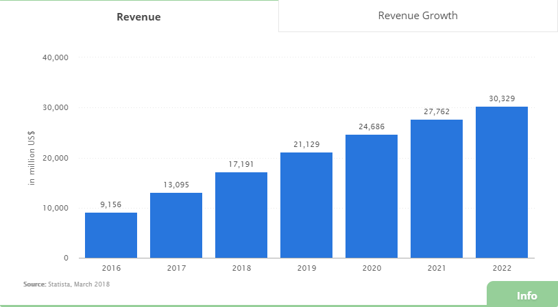 Revenue in the ride-sharing segment 