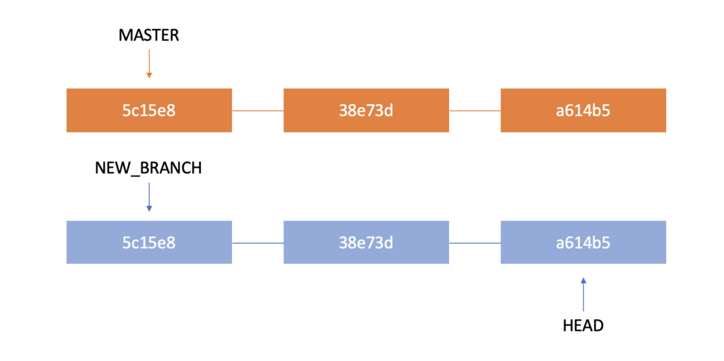Head Pointer in Git: What You Need To Know? - Designveloper