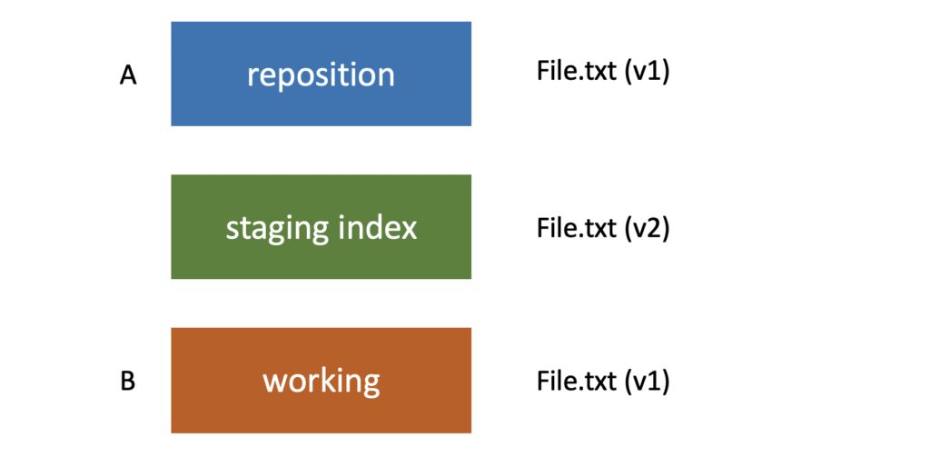 What Are Git Concepts and Architecture? - Designveloper