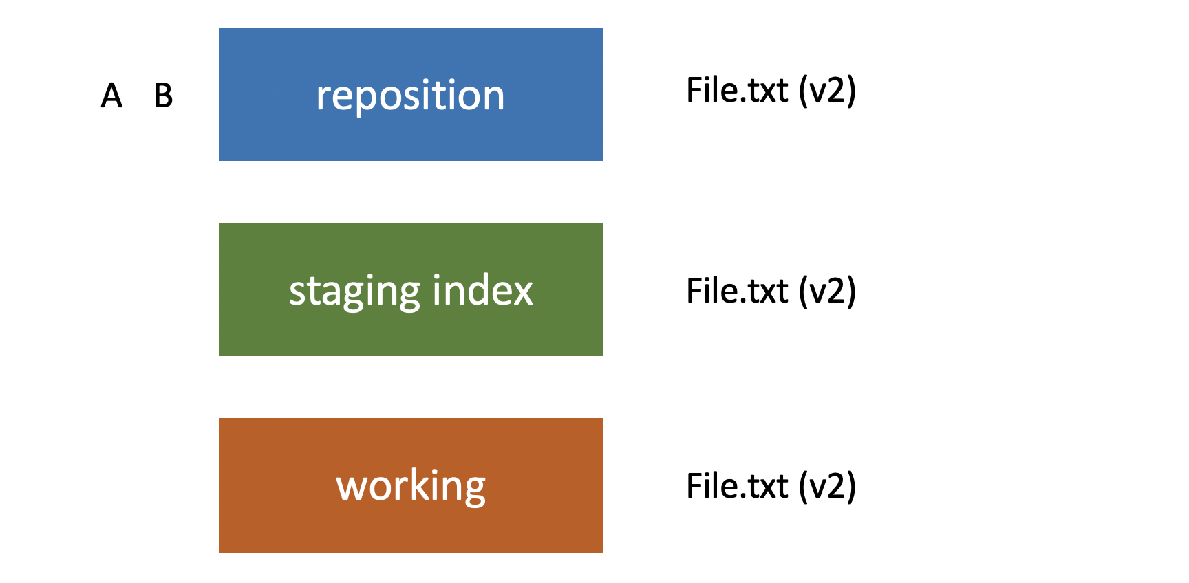 Git Concepts and Architecture