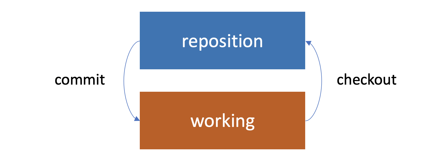 Git Concepts and Architecture