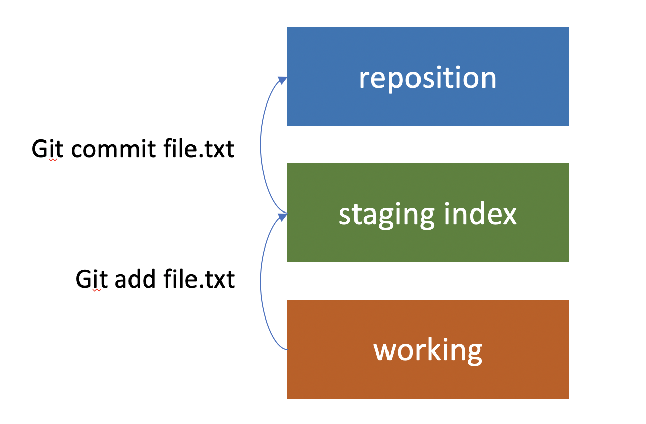 Git Concepts and Architecture
