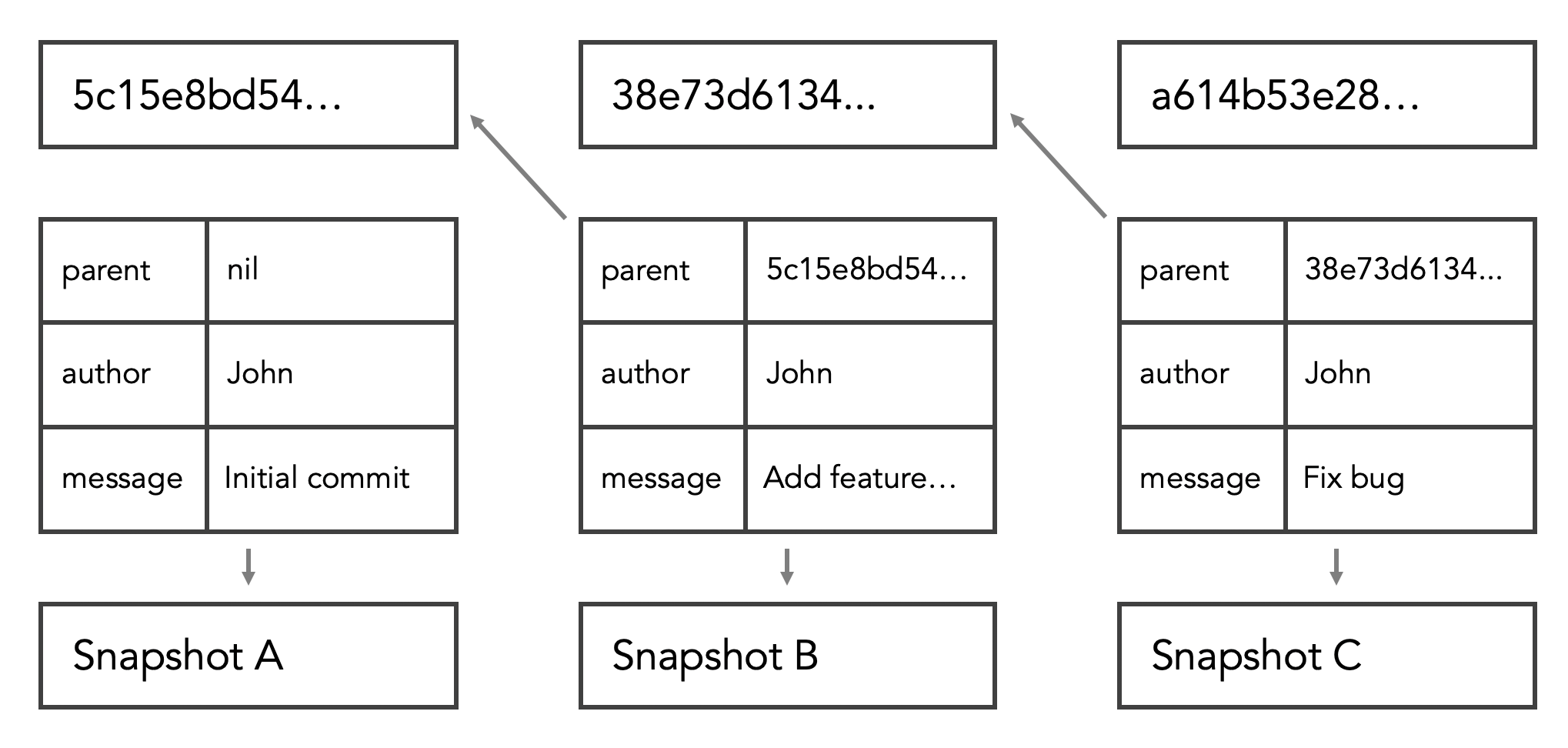 Hash Values, git sha1