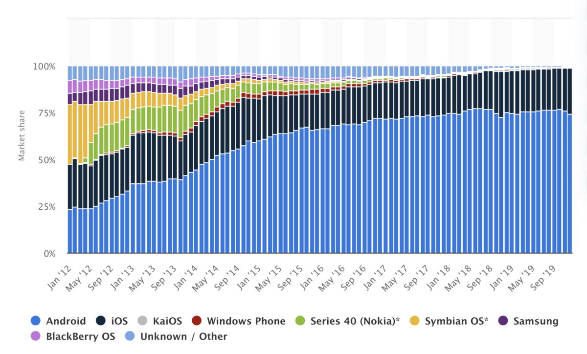 iOS and Android App Development: Market and Development Comparison