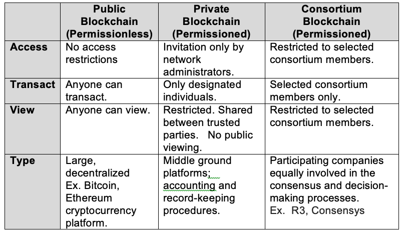 types of blockchain