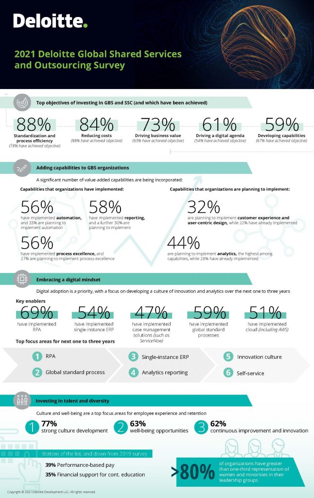 Deloitte global outsourcing survey 2021