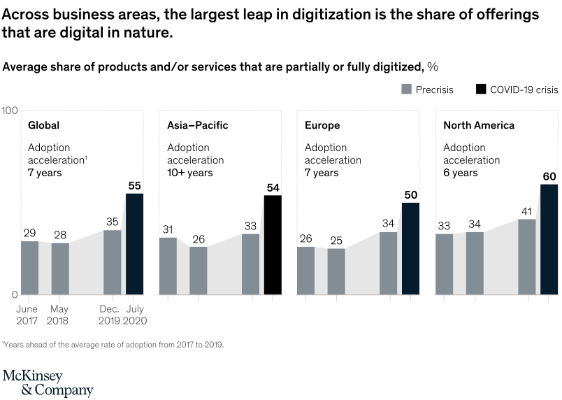 McKinsey & Company's chart of offerings that are digital in nature