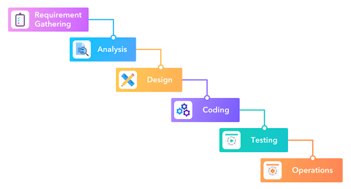 Waterfall-method-Software Development-Management