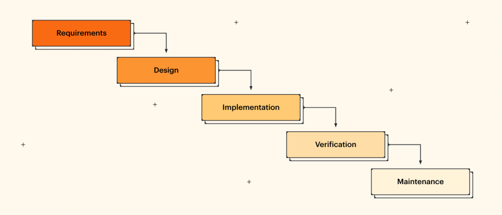 Waterfall Methodology