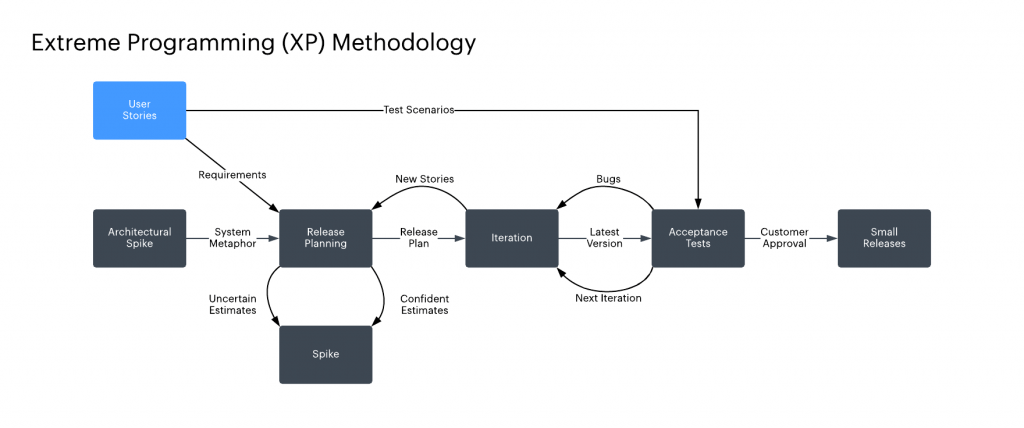 Extreme programming overview