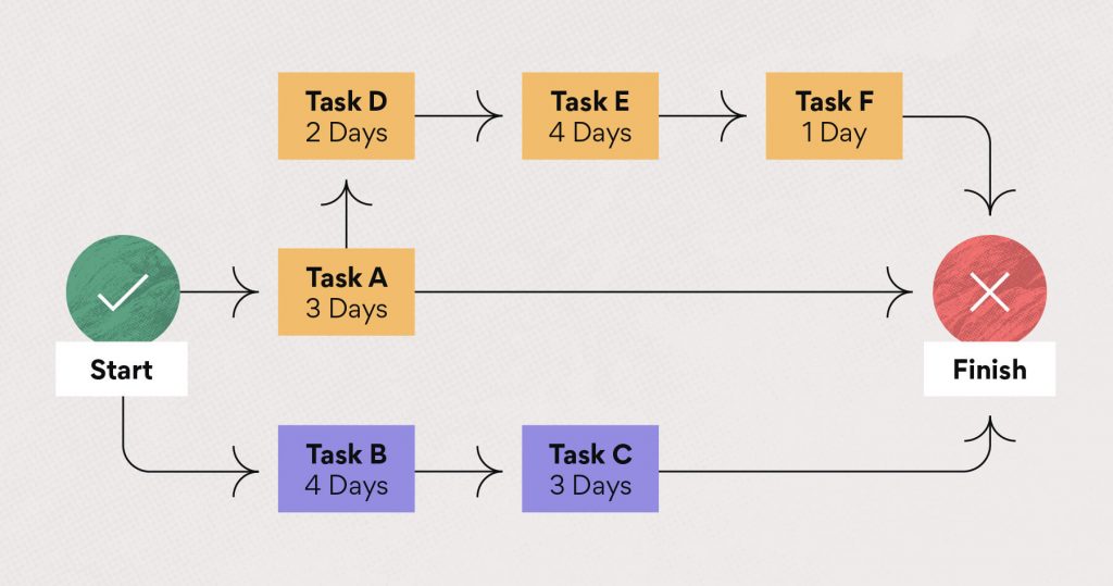 Inline project management critical path method