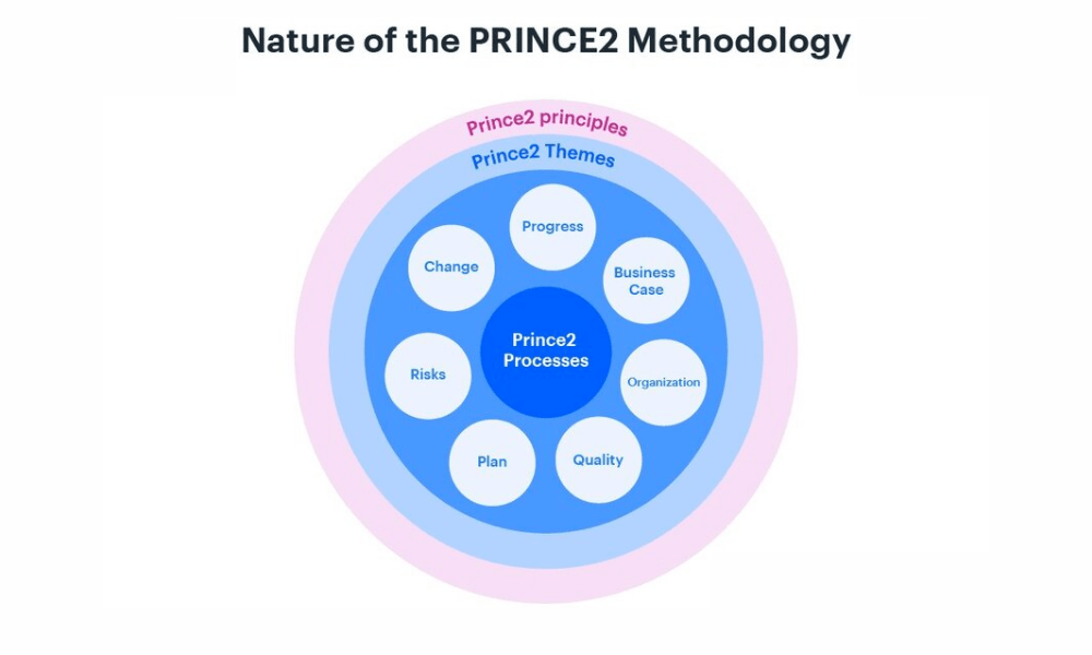 Nature of the PRINCE2 methodology