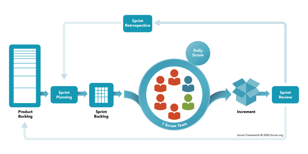 Scrum framework