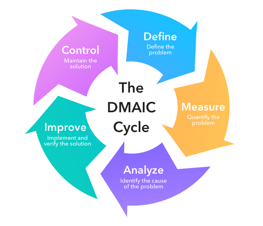 Using six sigma for successful project management