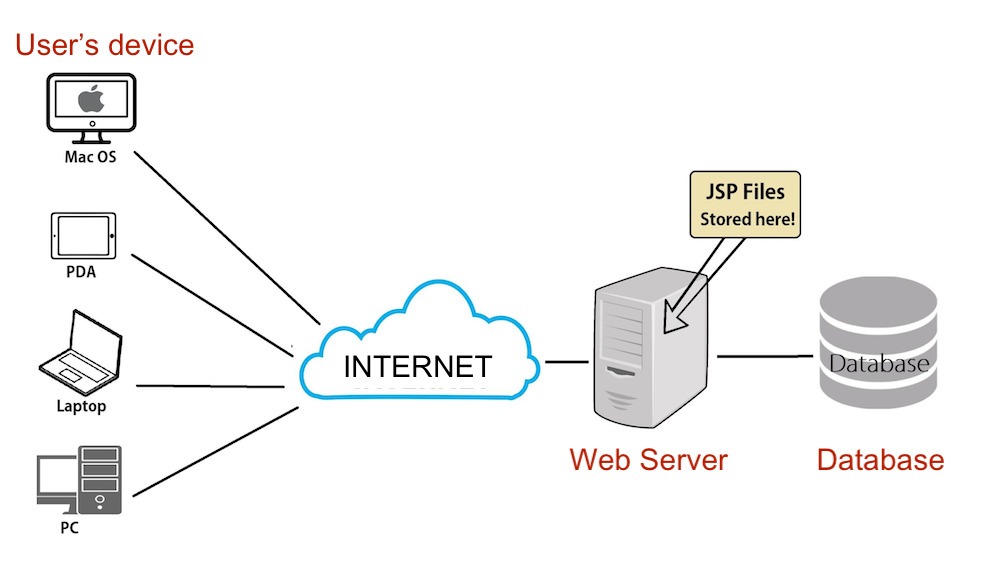 How does a web application work?