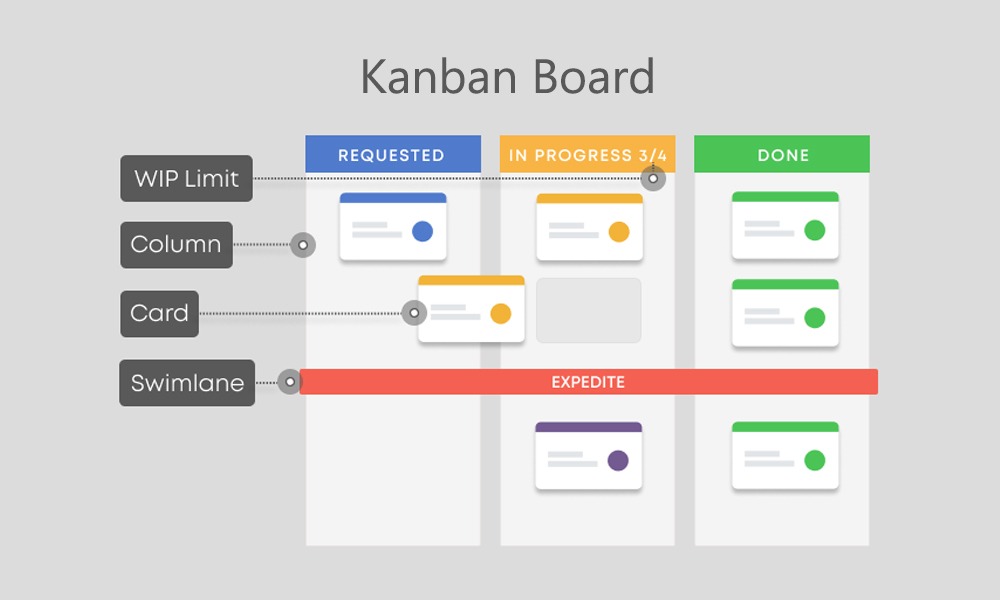 kanban board