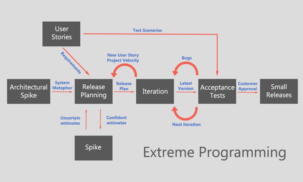 extreme programming xp