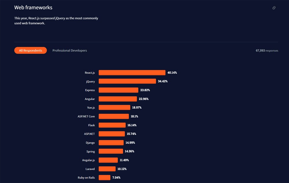 section most popular technologies web frameworks