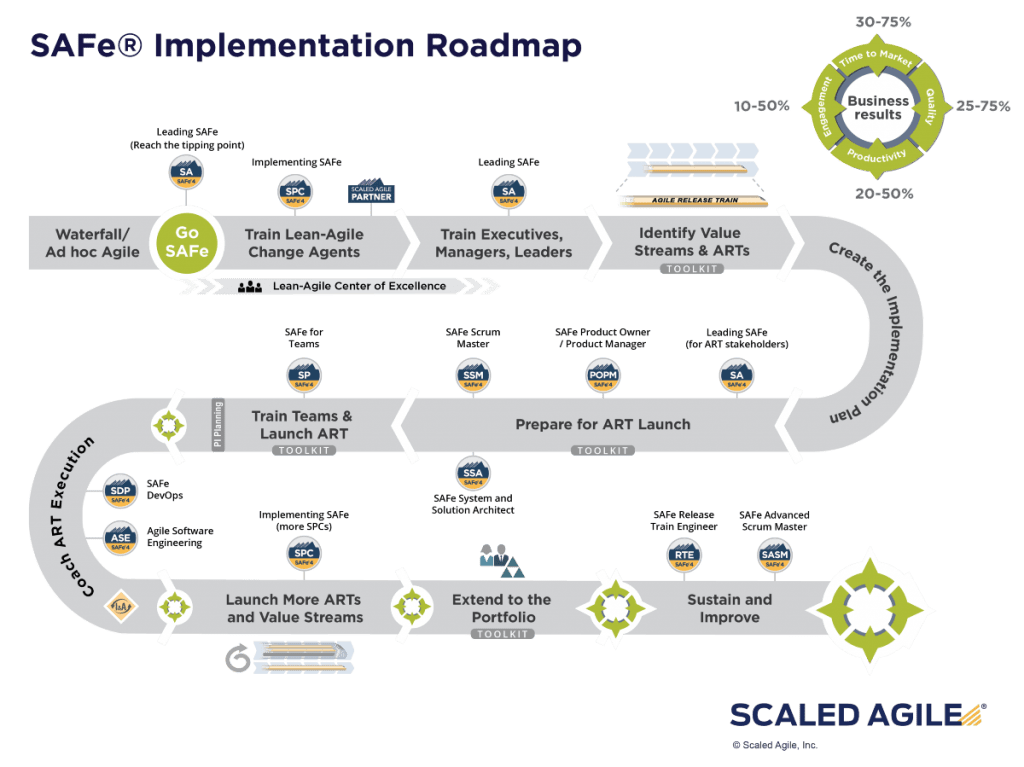 safe implementation roadmap