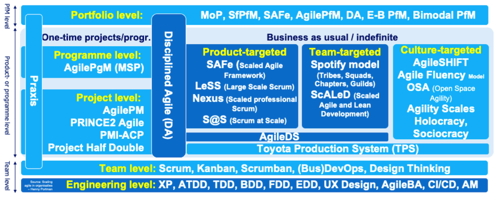 scaling agile in organizations