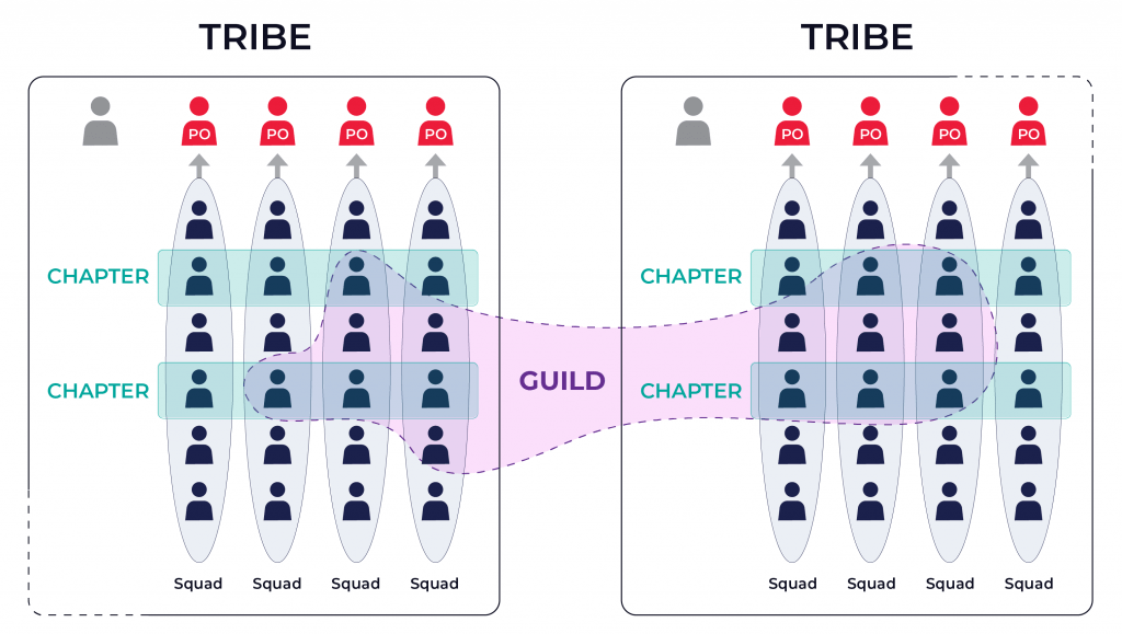 spotify is an agile scaling model
