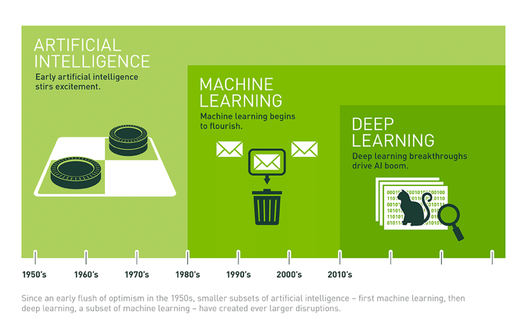 Comparing AI with Machine Learning and Deep Learning