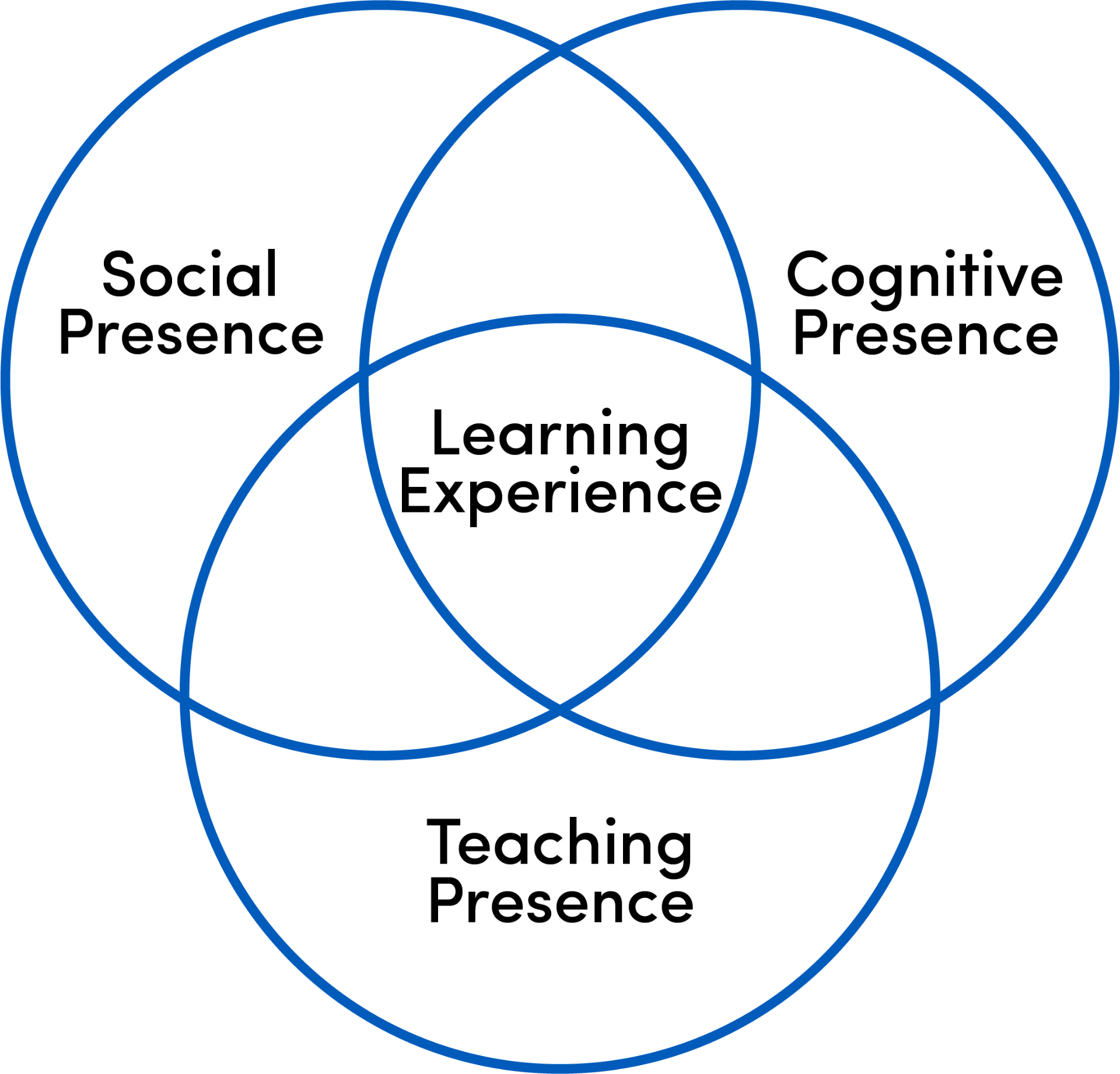 Community of Inquiry - Office of Curriculum, Assessment and Teaching Transformation - University at Buffalo