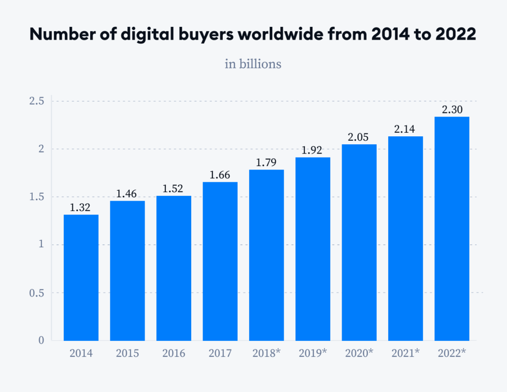 The Market of Online Shopping