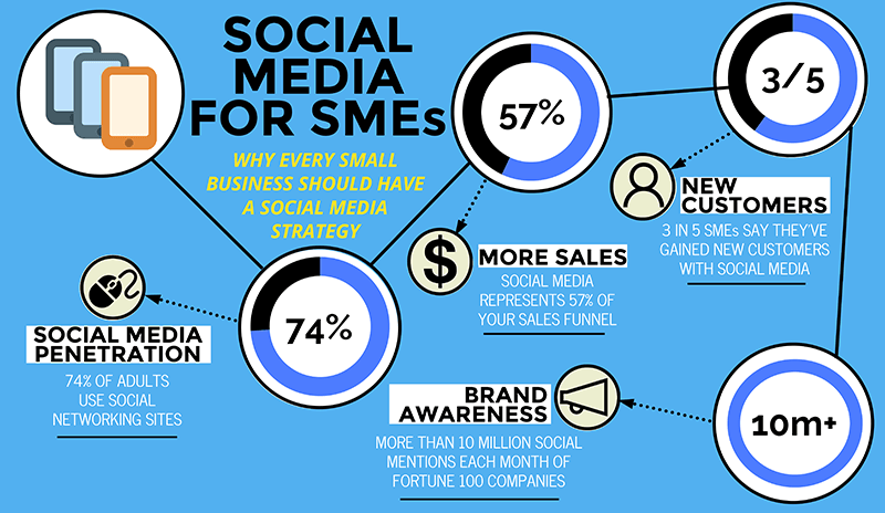 https://www.designveloper.com/wp-content/uploads/2023/07/invoiceberry-socialmediaforsmes-infographic.png?utm_source=chatgpt.com