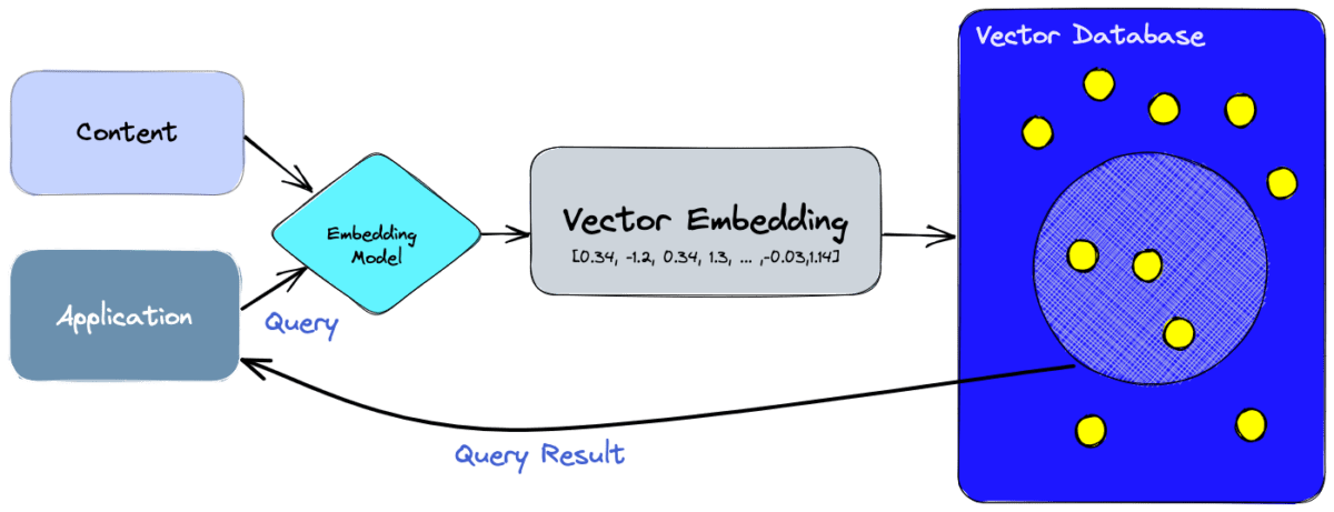 Vector Search and Vector Database Algorithms: The Art of Enhancing ...