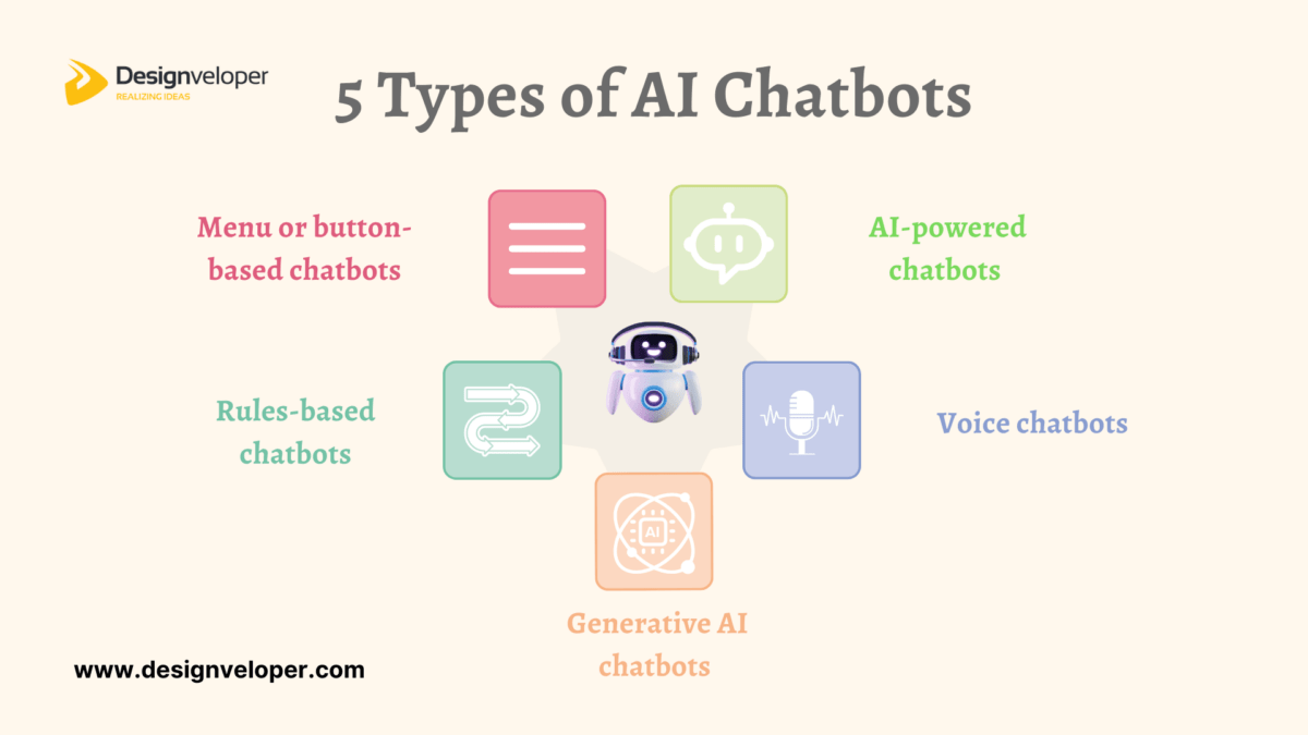 AI Chatbot Development: Detailed Step-by-Step Guide - Designveloper