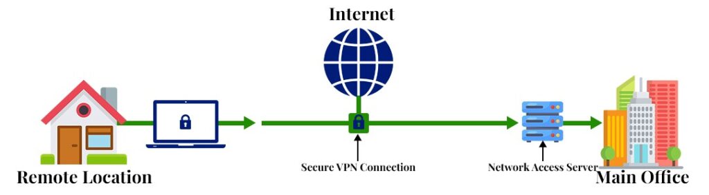 Remote Security: The Role of VPNs