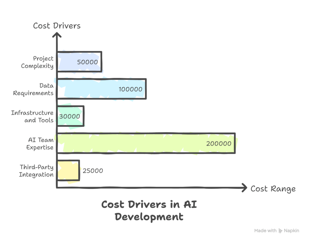 Factors that influence AI development cost