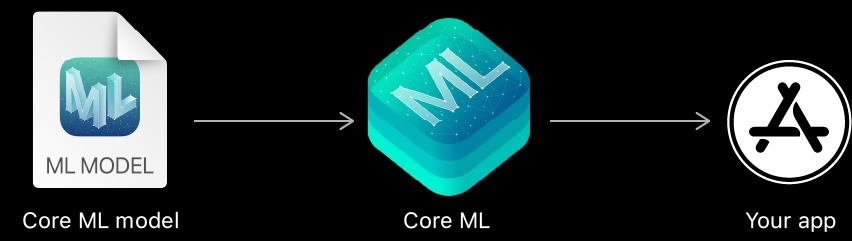 Step 2: Pick the Right Tools to Implement AI Into an App