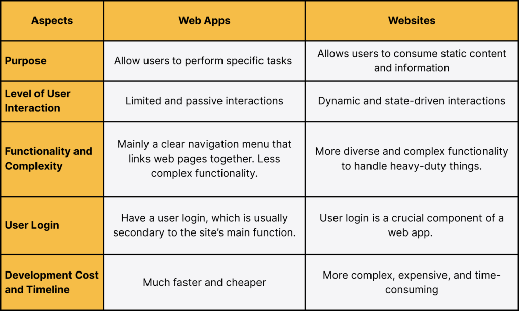 Comparison table of web app and website