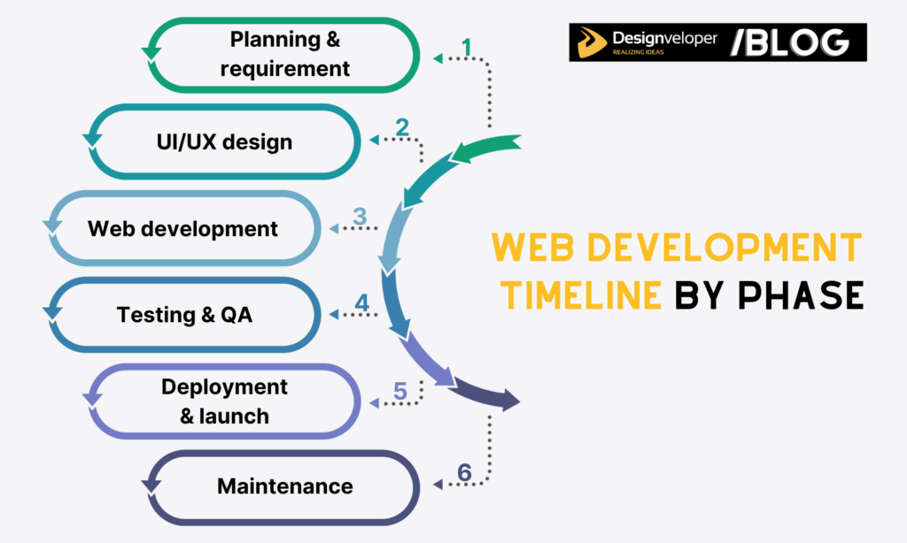 Typical web development timeline by phase