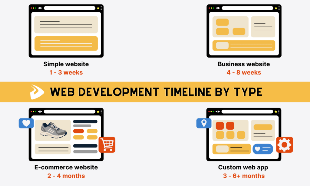 Time to build different website types
