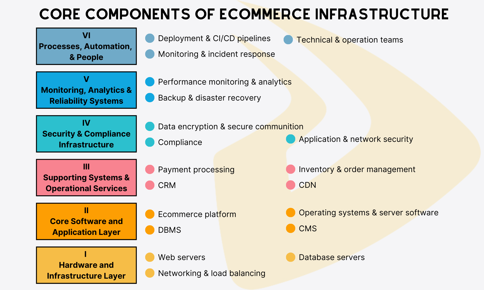 eCommerce Infrastructure: Definition, Components, Challenges ...