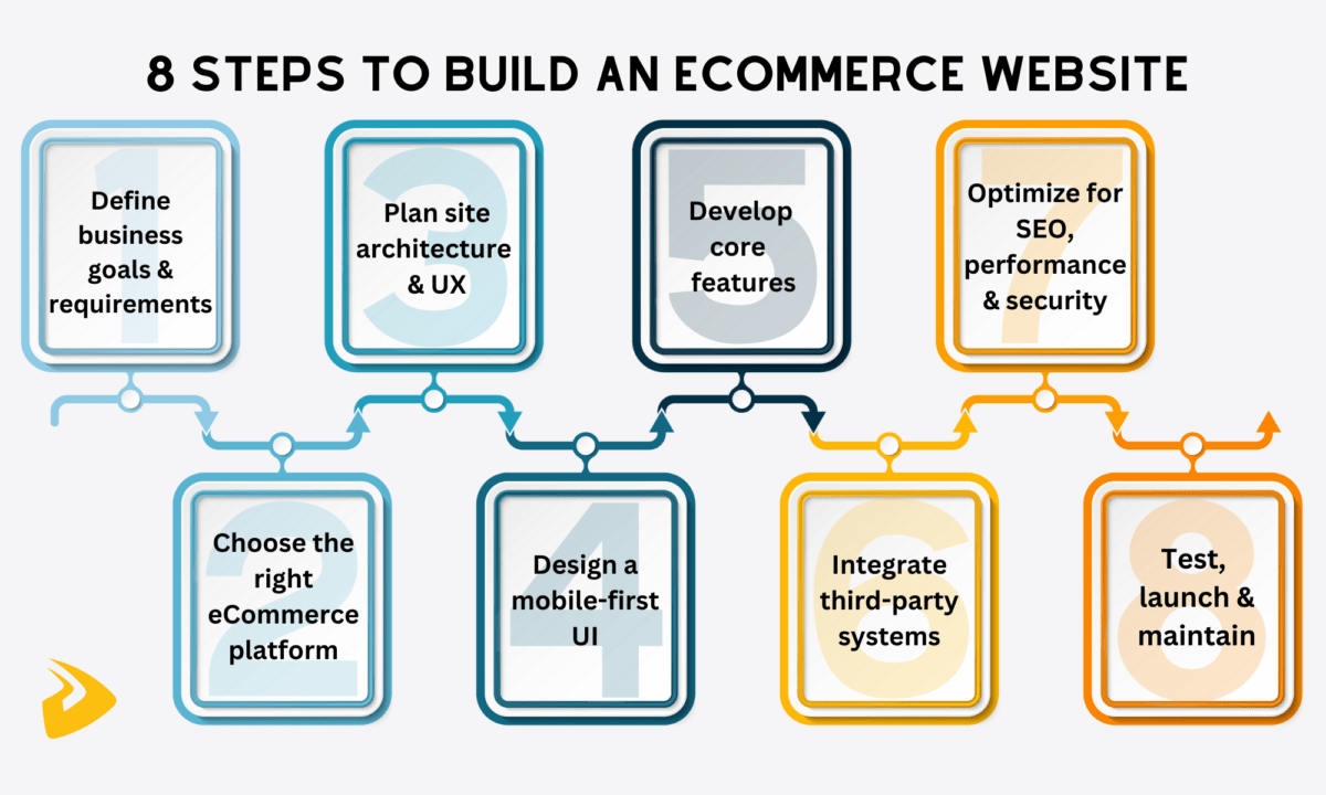 Full Guide of Ecommerce Website Development 2026 - Designveloper